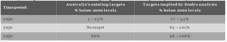 Graph for 11 years left on Australia's carbon budget